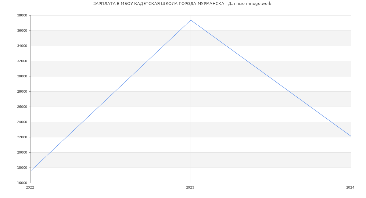 Статистика зарплат МБОУ КАДЕТСКАЯ ШКОЛА ГОРОДА МУРМАНСКА