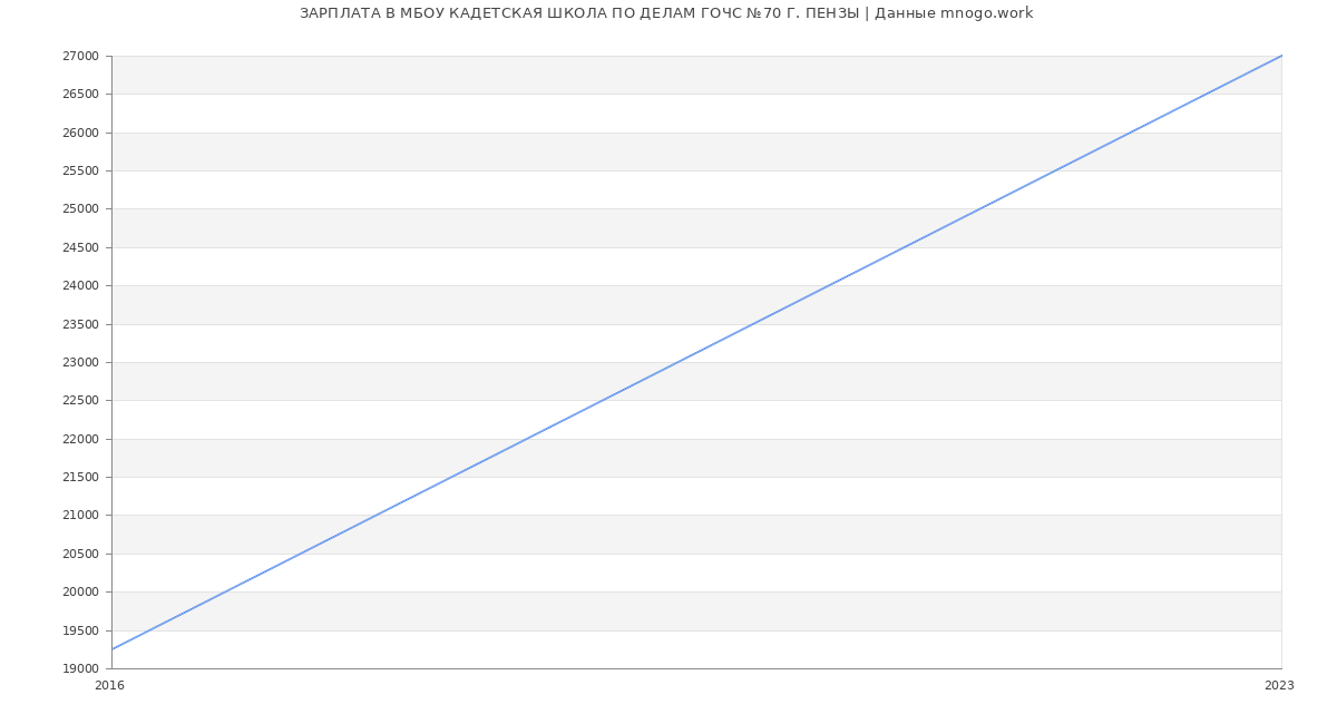 Статистика зарплат МБОУ КАДЕТСКАЯ ШКОЛА ПО ДЕЛАМ ГОЧС №70 Г. ПЕНЗЫ