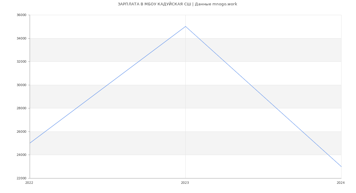 Статистика зарплат МБОУ КАДУЙСКАЯ СШ