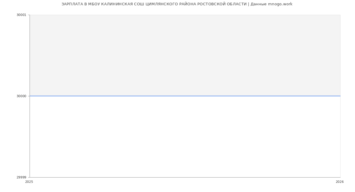 Статистика зарплат в МБОУ КАЛИНИНСКАЯ СОШ ЦИМЛЯНСКОГО РАЙОНА РОСТОВСКОЙ ОБЛАСТИ