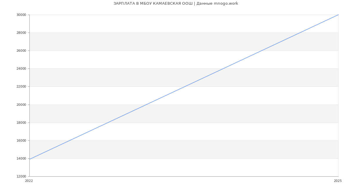 Статистика зарплат МБОУ КАМАЕВСКАЯ ООШ