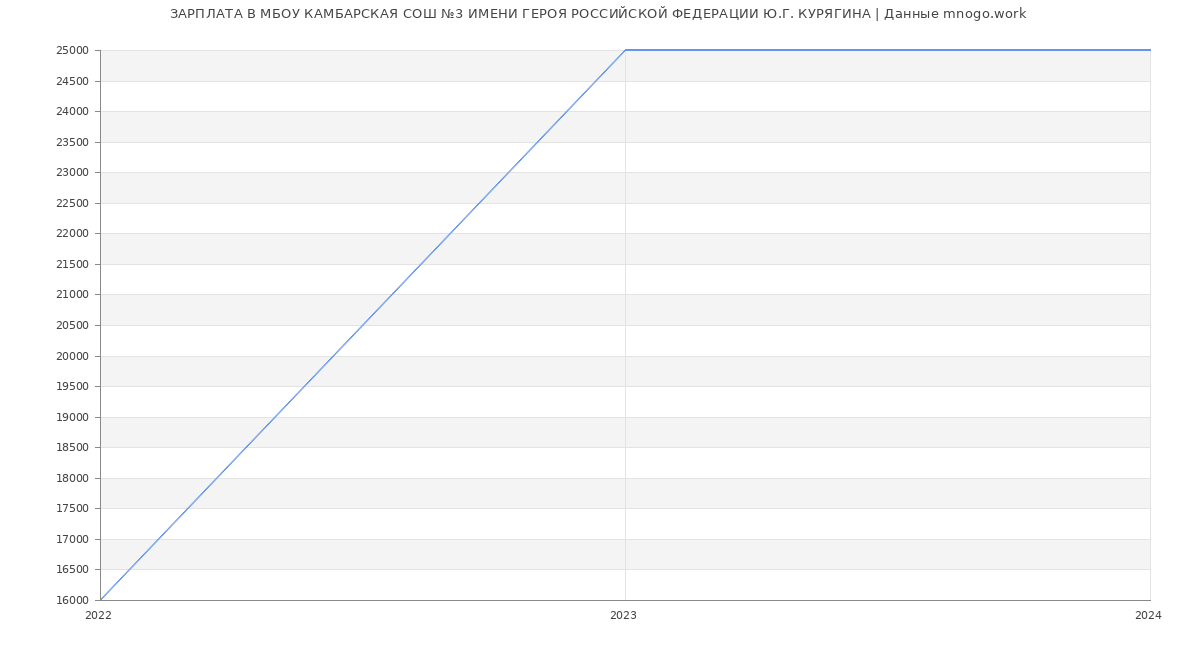 Статистика зарплат МБОУ КАМБАРСКАЯ СОШ №3 ИМЕНИ ГЕРОЯ РОССИЙСКОЙ ФЕДЕРАЦИИ Ю.Г. КУРЯГИНА