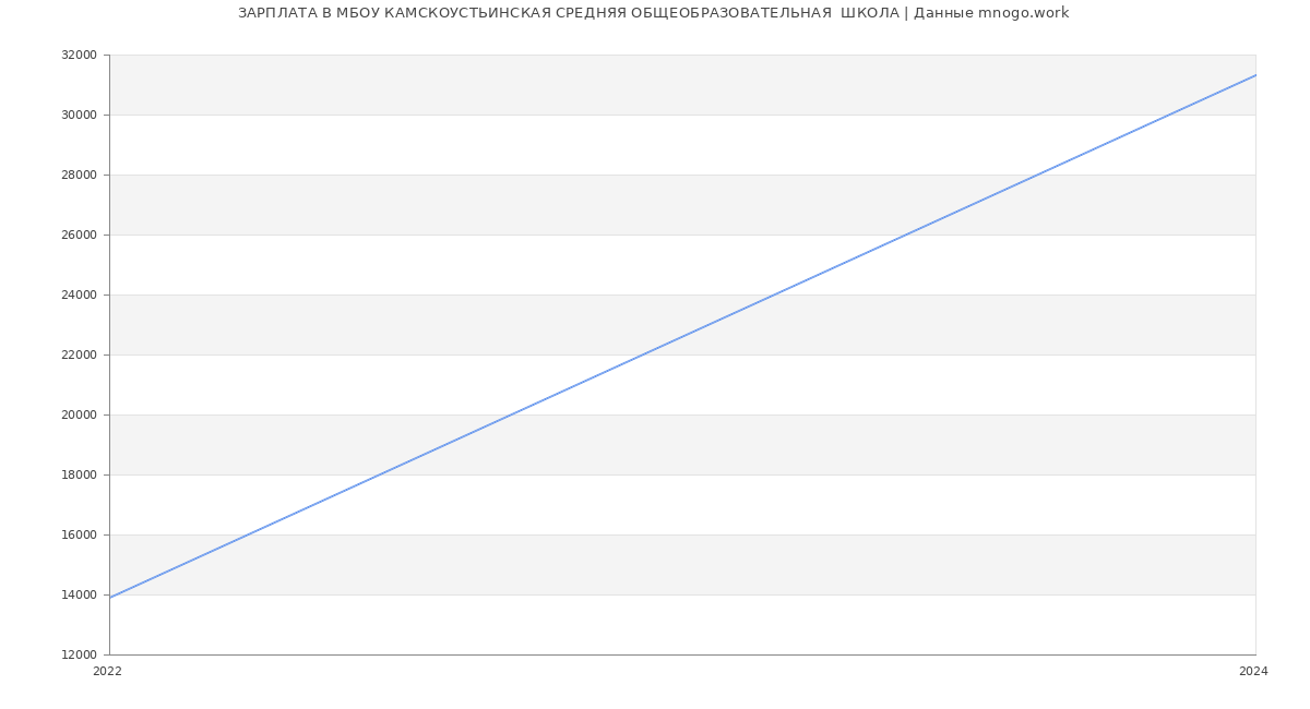 Статистика зарплат МБОУ КАМСКОУСТЬИНСКАЯ СРЕДНЯЯ ОБЩЕОБРАЗОВАТЕЛЬНАЯ  ШКОЛА