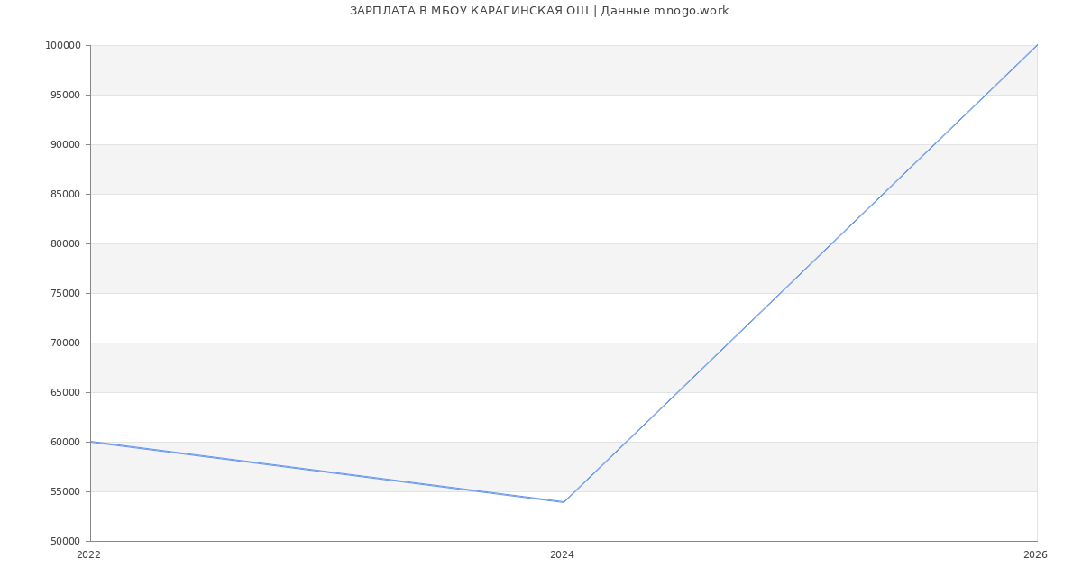 Статистика зарплат МБОУ КАРАГИНСКАЯ ОШ