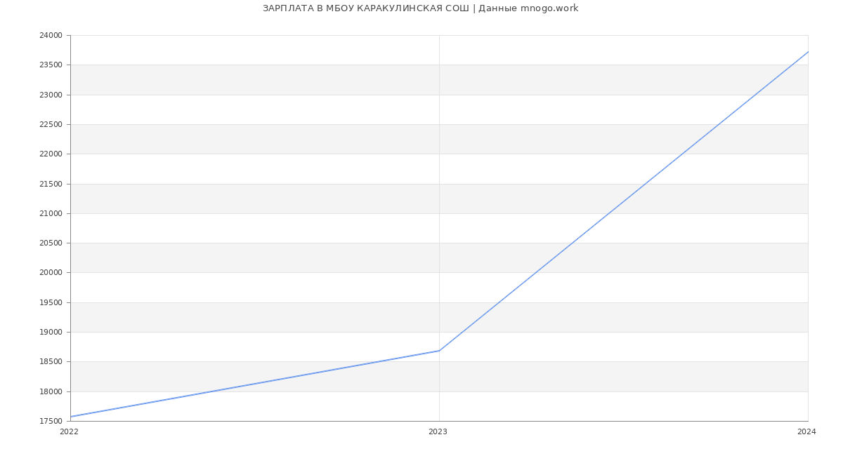 Статистика зарплат МБОУ КАРАКУЛИНСКАЯ СОШ