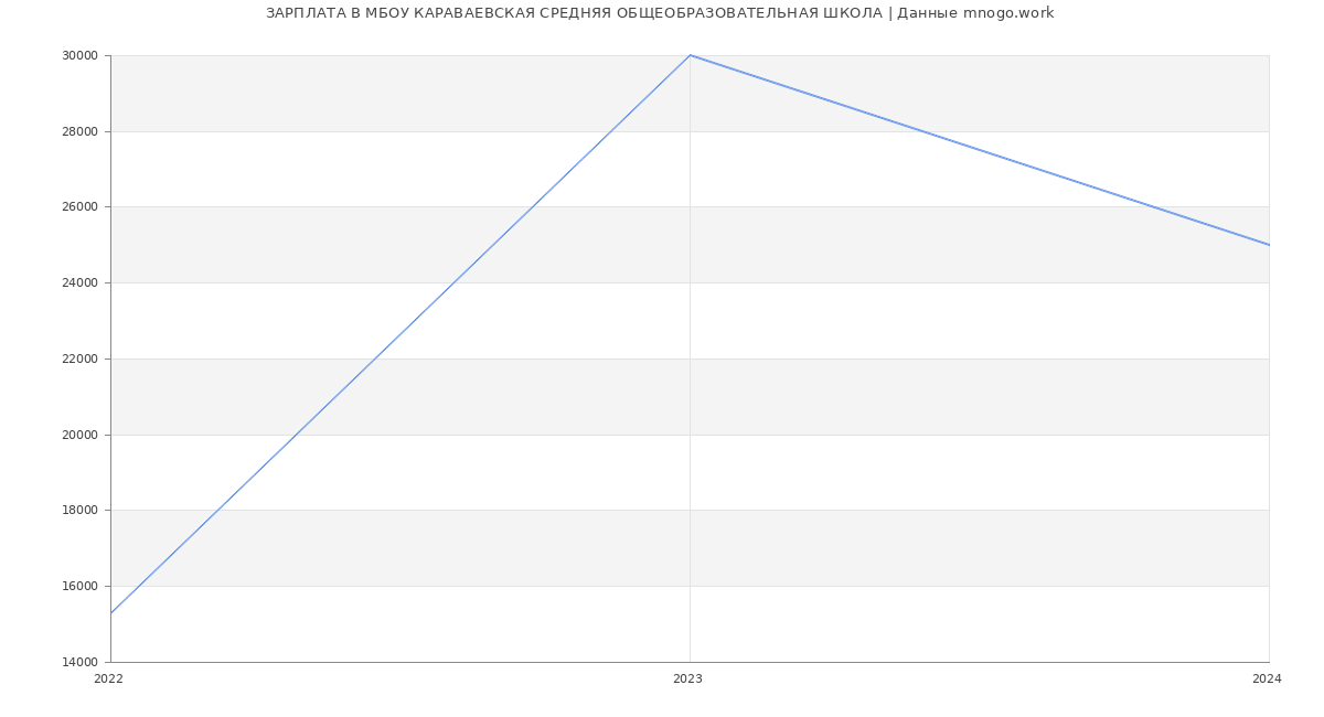 Статистика зарплат МБОУ КАРАВАЕВСКАЯ СРЕДНЯЯ ОБЩЕОБРАЗОВАТЕЛЬНАЯ ШКОЛА