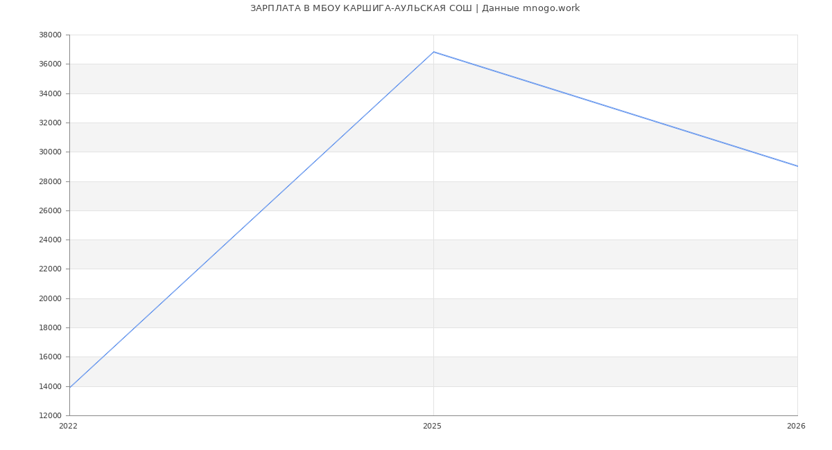 Статистика зарплат МБОУ КАРШИГА-АУЛЬСКАЯ СОШ