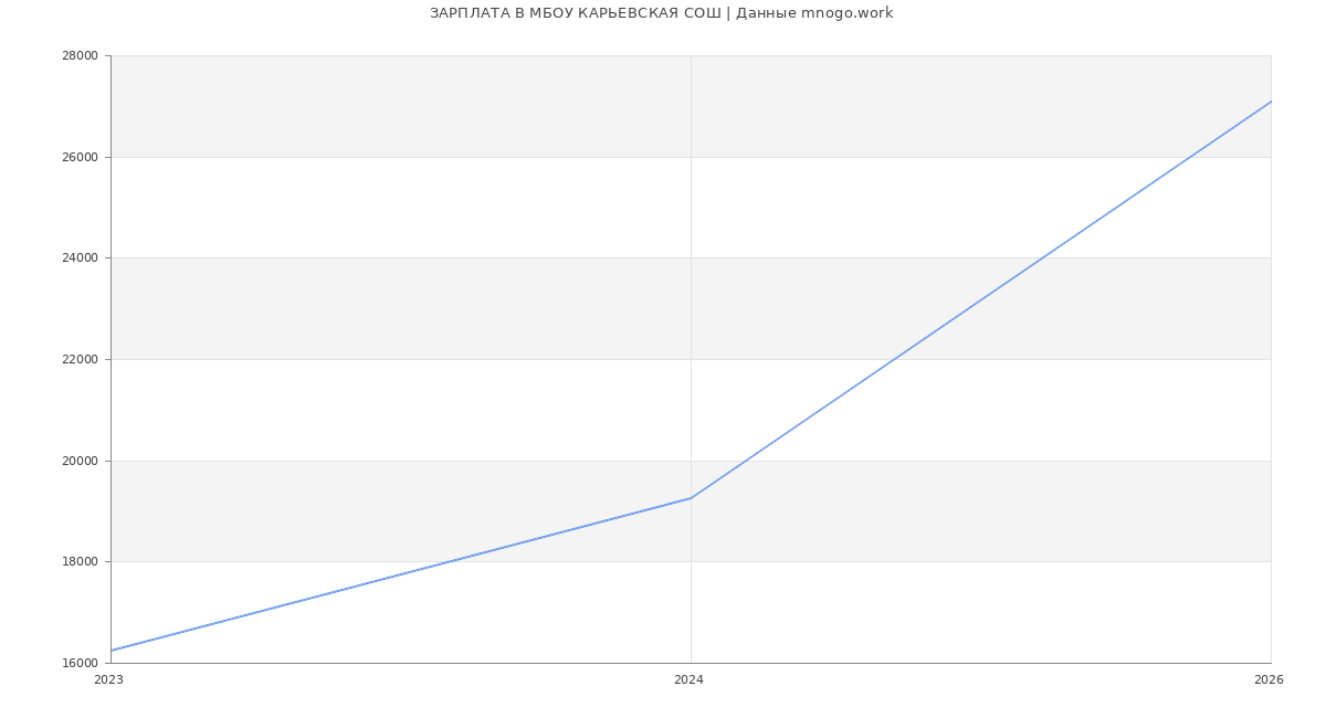 Статистика зарплат в МБОУ КАРЬЕВСКАЯ СОШ