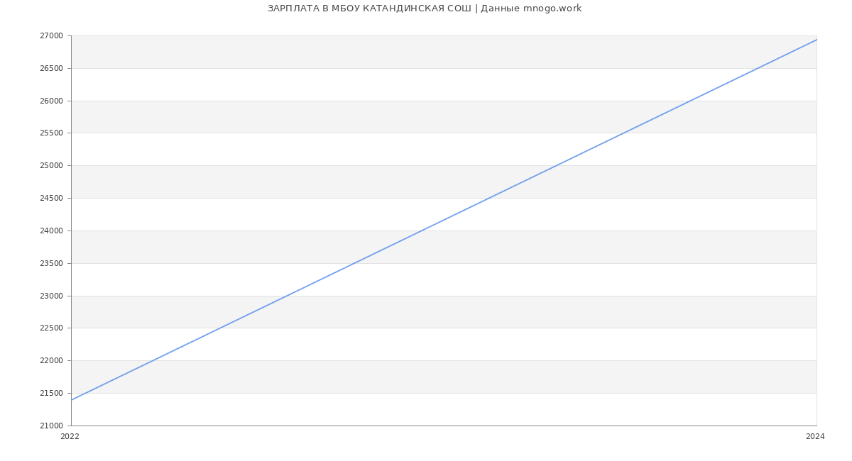Статистика зарплат МБОУ КАТАНДИНСКАЯ СОШ