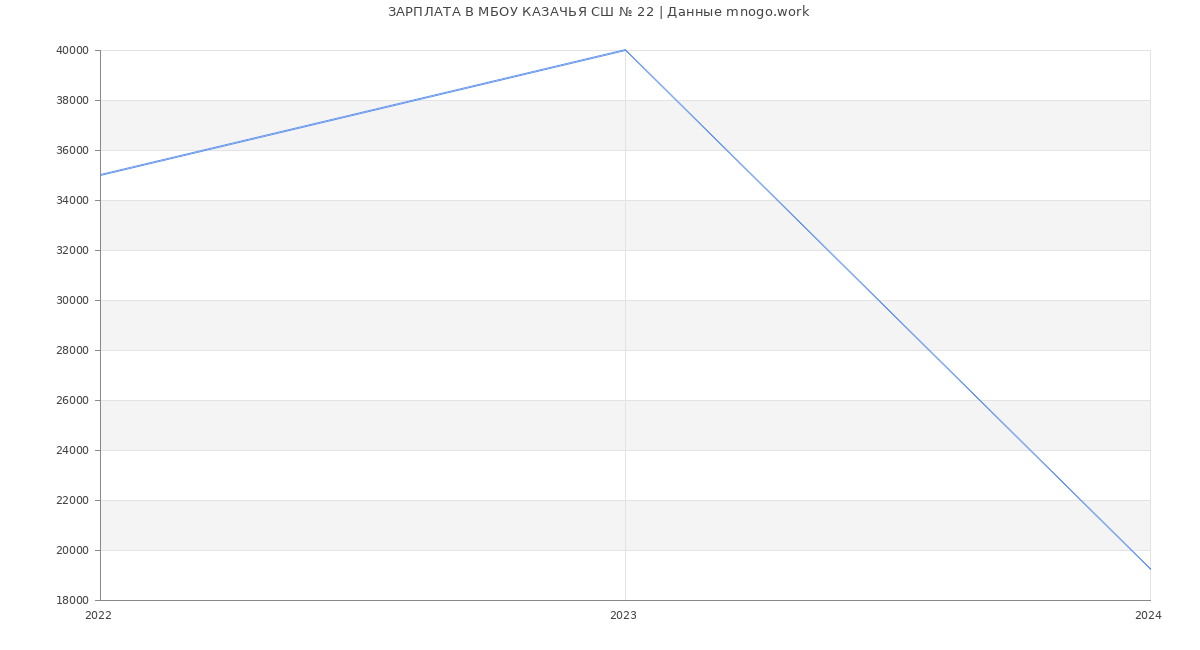 Статистика зарплат МБОУ КАЗАЧЬЯ СШ № 22
