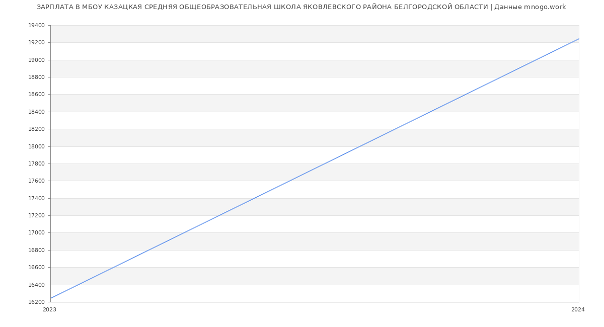 Статистика зарплат МБОУ КАЗАЦКАЯ СРЕДНЯЯ ОБЩЕОБРАЗОВАТЕЛЬНАЯ ШКОЛА ЯКОВЛЕВСКОГО РАЙОНА БЕЛГОРОДСКОЙ ОБЛАСТИ