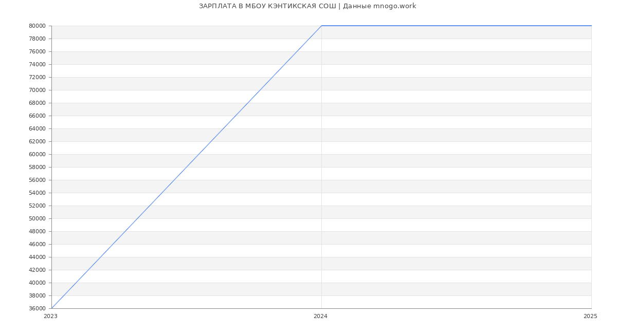 Статистика зарплат МБОУ КЭНТИКСКАЯ СОШ