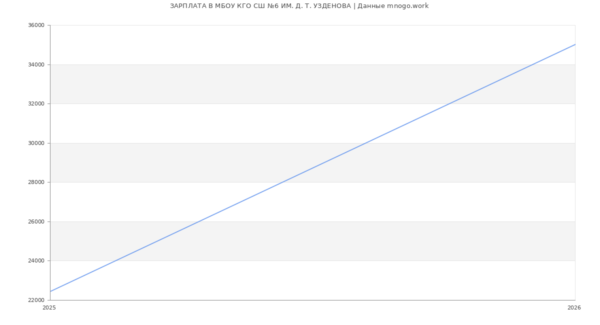 Статистика зарплат МБОУ КГО СШ №6 ИМ. Д. Т. УЗДЕНОВА