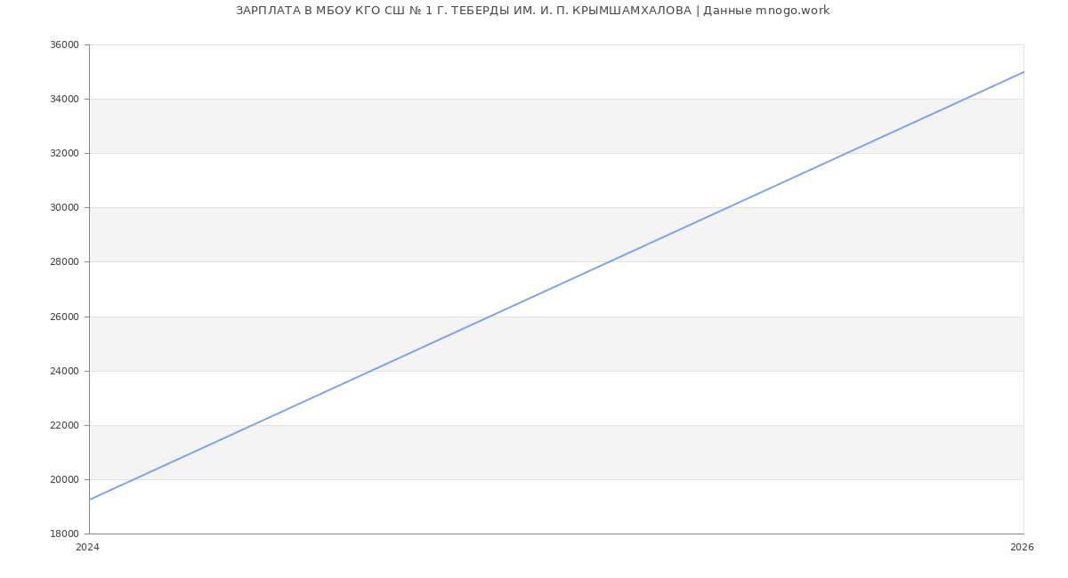 Статистика зарплат в МБОУ КГО СШ № 1 Г. ТЕБЕРДЫ ИМ. И. П. КРЫМШАМХАЛОВА