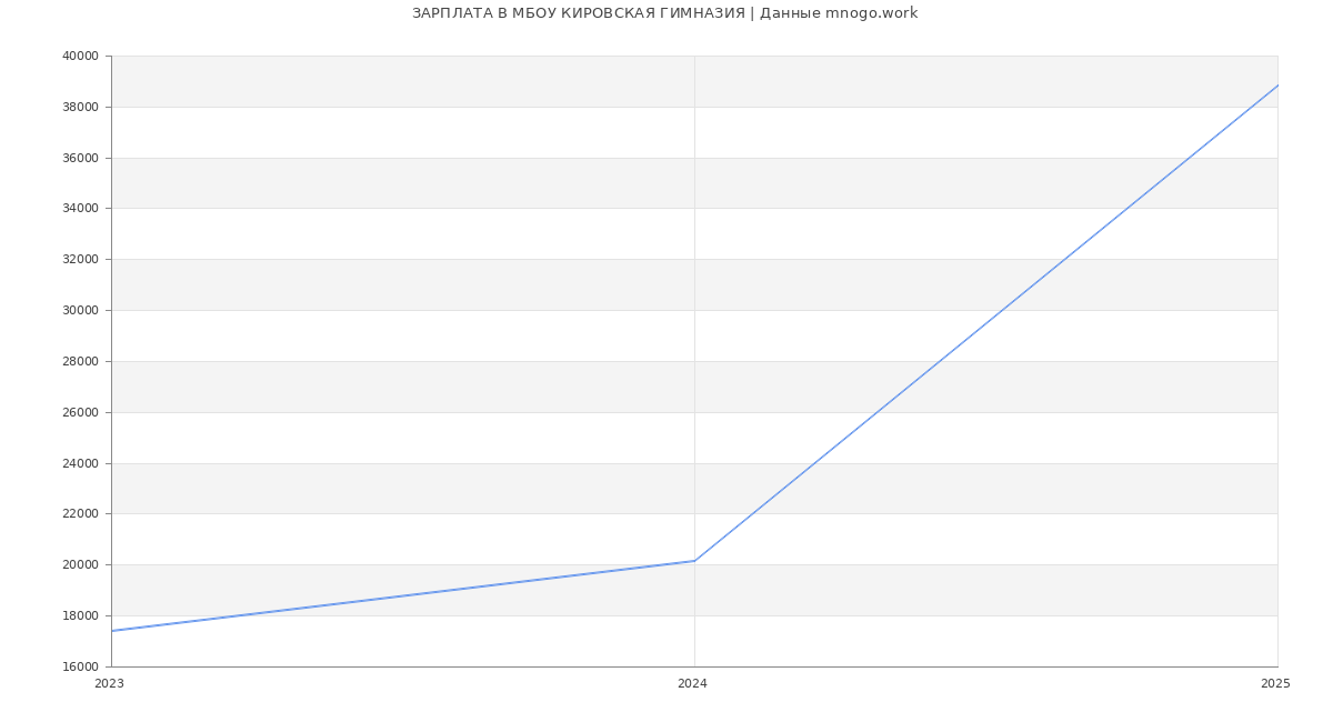 Статистика зарплат МБОУ КИРОВСКАЯ ГИМНАЗИЯ