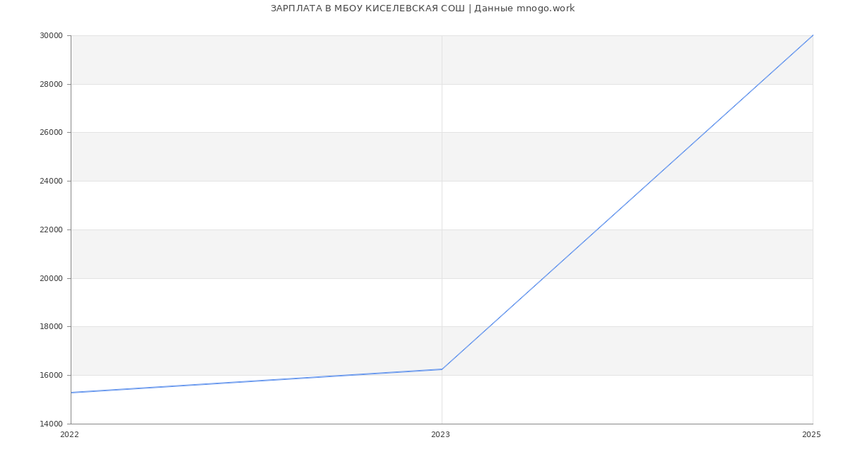 Статистика зарплат МБОУ КИСЕЛЕВСКАЯ СОШ