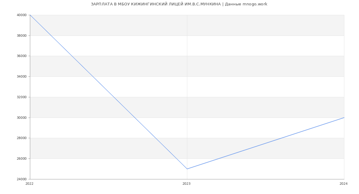 Статистика зарплат МБОУ КИЖИНГИНСКИЙ ЛИЦЕЙ ИМ.В.С.МУНКИНА