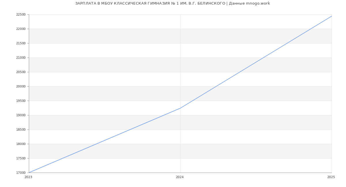 Статистика зарплат МБОУ КЛАССИЧЕСКАЯ ГИМНАЗИЯ № 1 ИМ. В.Г. БЕЛИНСКОГО