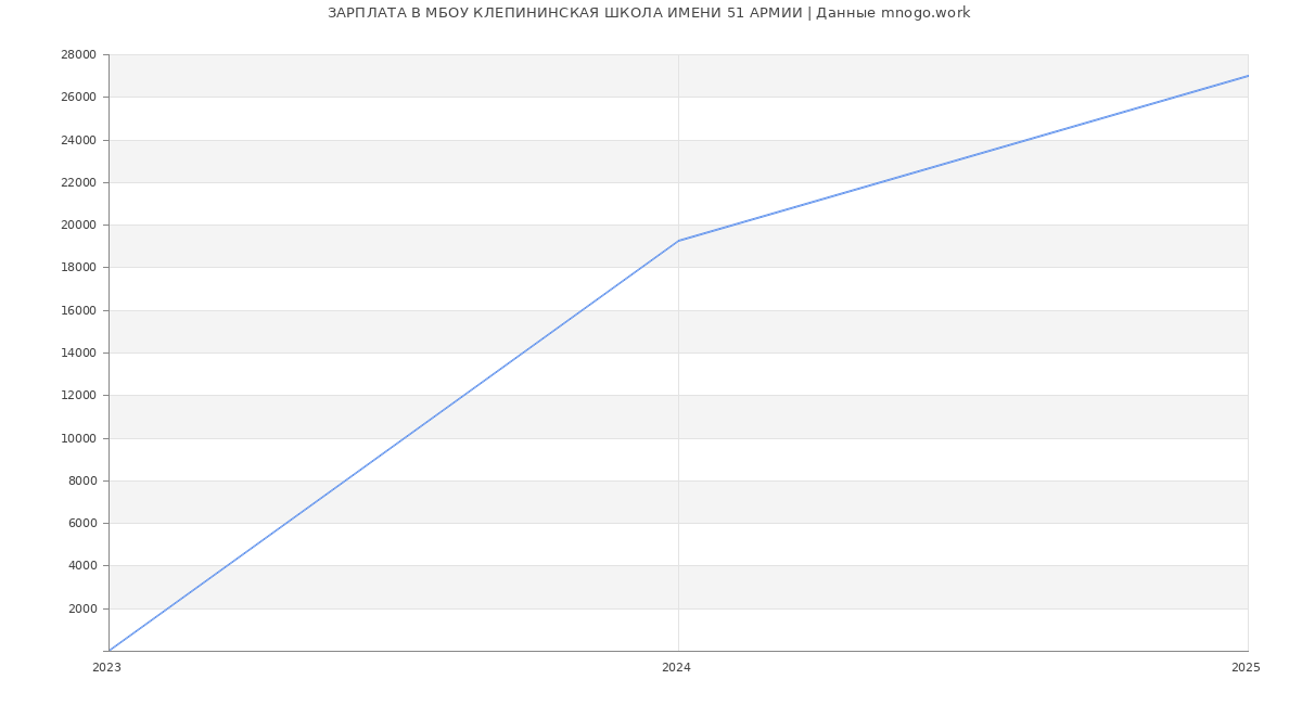 Статистика зарплат МБОУ КЛЕПИНИНСКАЯ ШКОЛА ИМЕНИ 51 АРМИИ