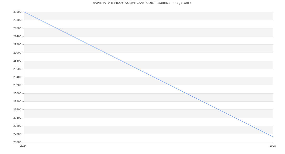 Статистика зарплат МБОУ КОДУНСКАЯ СОШ
