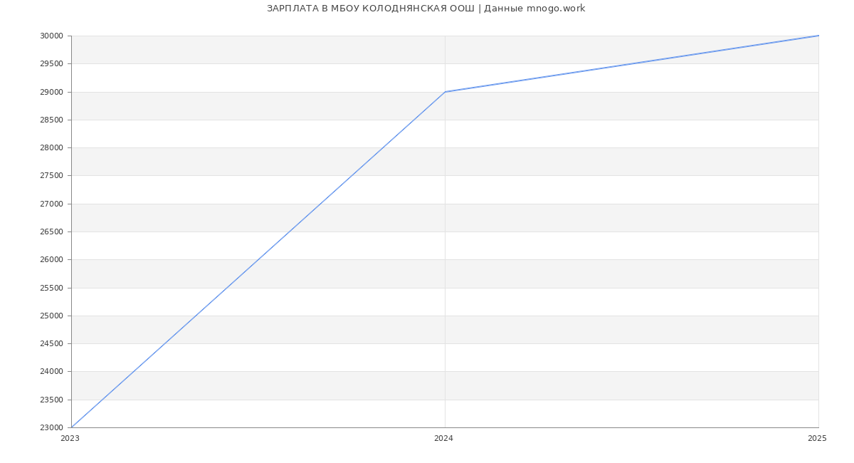 Статистика зарплат МБОУ КОЛОДНЯНСКАЯ ООШ