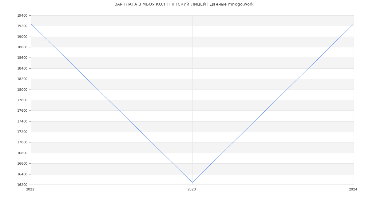 Статистика зарплат МБОУ КОЛПНЯНСКИЙ ЛИЦЕЙ