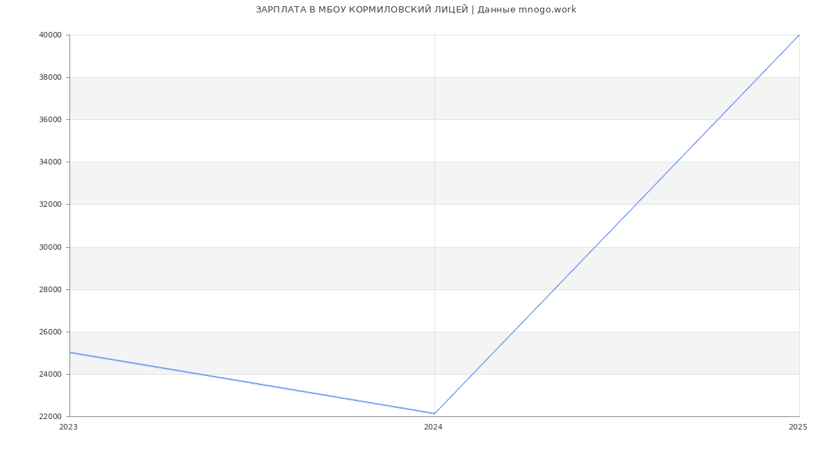 Статистика зарплат МБОУ КОРМИЛОВСКИЙ ЛИЦЕЙ