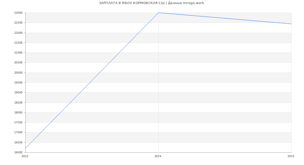 Статистика зарплат МБОУ КОРМОВСКАЯ СШ
