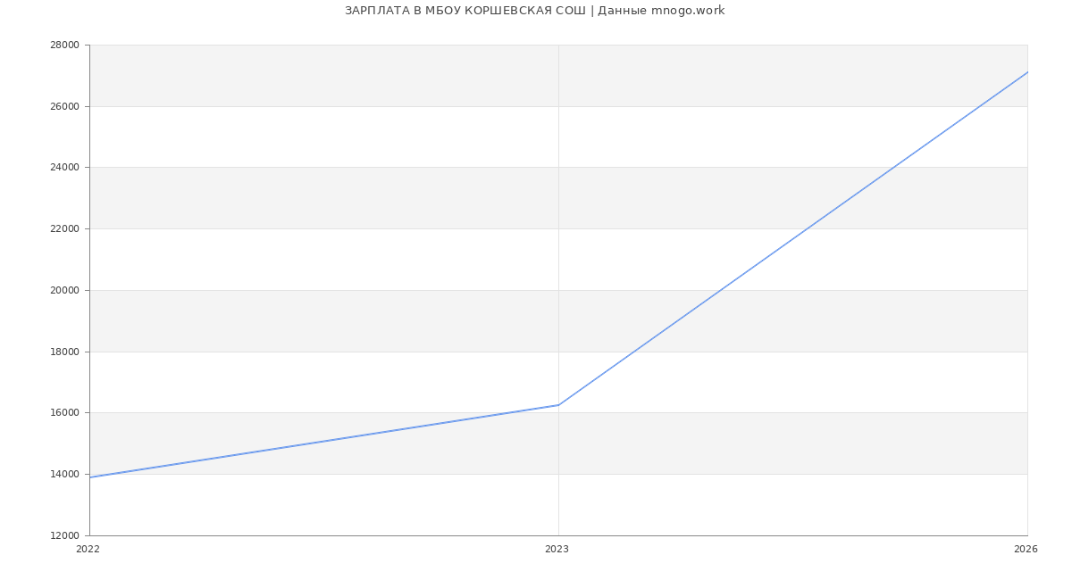 Статистика зарплат в МБОУ КОРШЕВСКАЯ СОШ