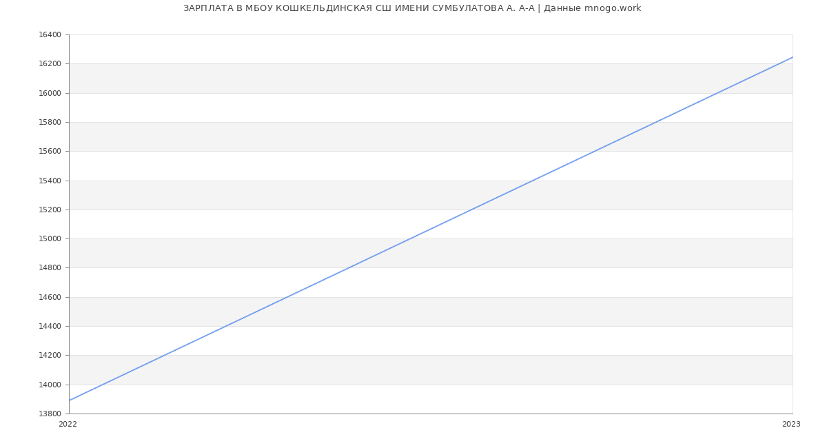Статистика зарплат МБОУ КОШКЕЛЬДИНСКАЯ СШ ИМЕНИ СУМБУЛАТОВА А. А-А
