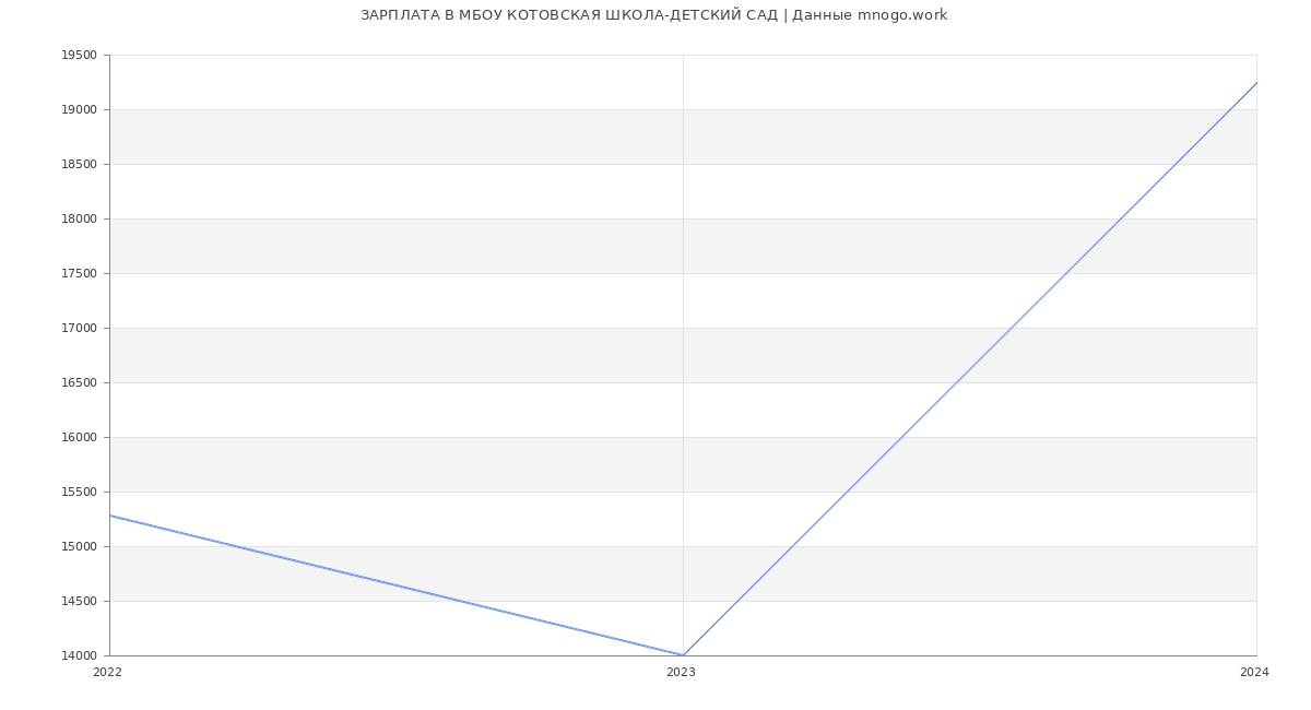 Статистика зарплат МБОУ КОТОВСКАЯ ШКОЛА-ДЕТСКИЙ САД