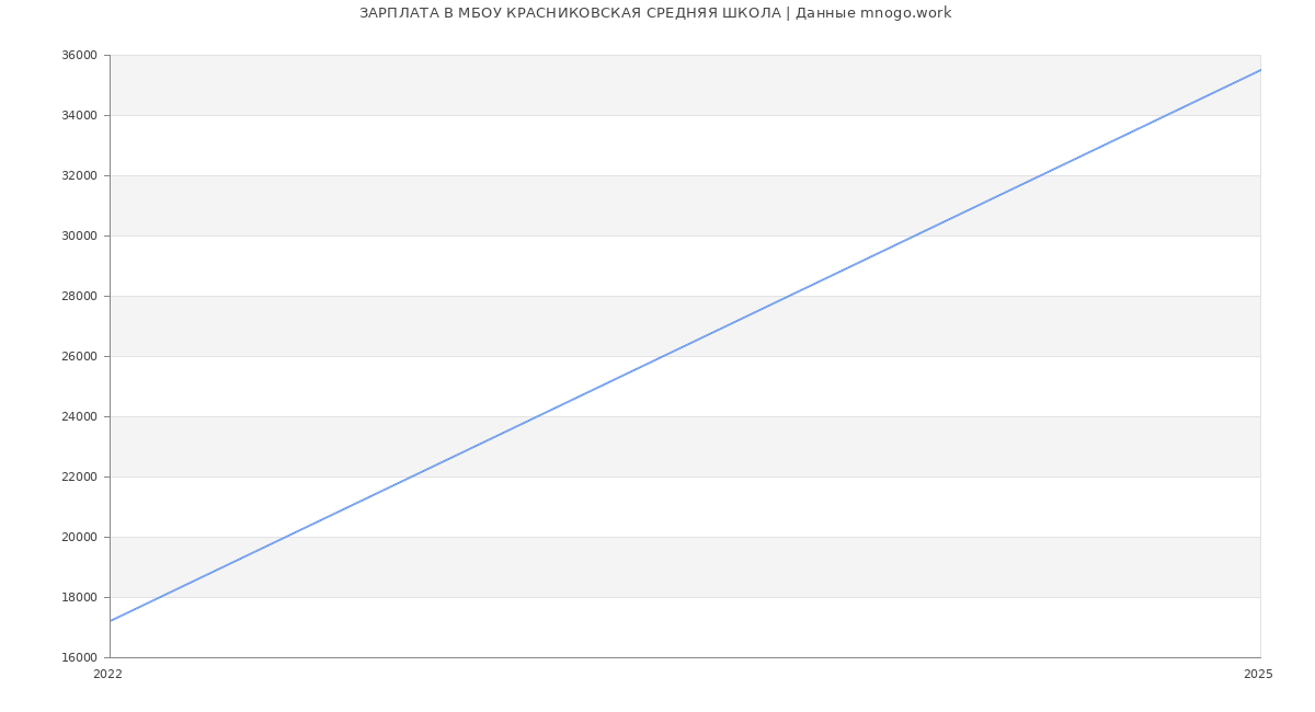 Статистика зарплат МБОУ КРАСНИКОВСКАЯ СРЕДНЯЯ ШКОЛА
