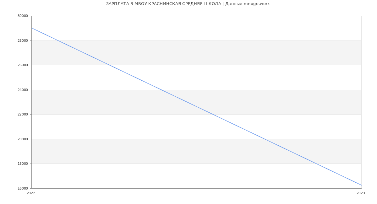 Статистика зарплат МБОУ КРАСНИНСКАЯ СРЕДНЯЯ ШКОЛА