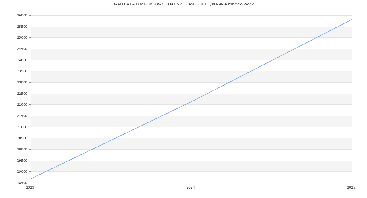 Статистика зарплат МБОУ КРАСНОАНУЙСКАЯ ООШ