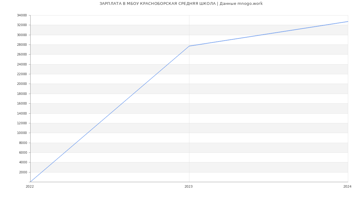 Статистика зарплат МБОУ КРАСНОБОРСКАЯ СРЕДНЯЯ ШКОЛА