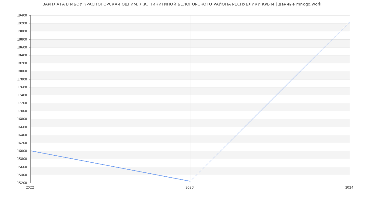 Статистика зарплат МБОУ КРАСНОГОРСКАЯ ОШ ИМ. Л.К. НИКИТИНОЙ БЕЛОГОРСКОГО РАЙОНА РЕСПУБЛИКИ КРЫМ