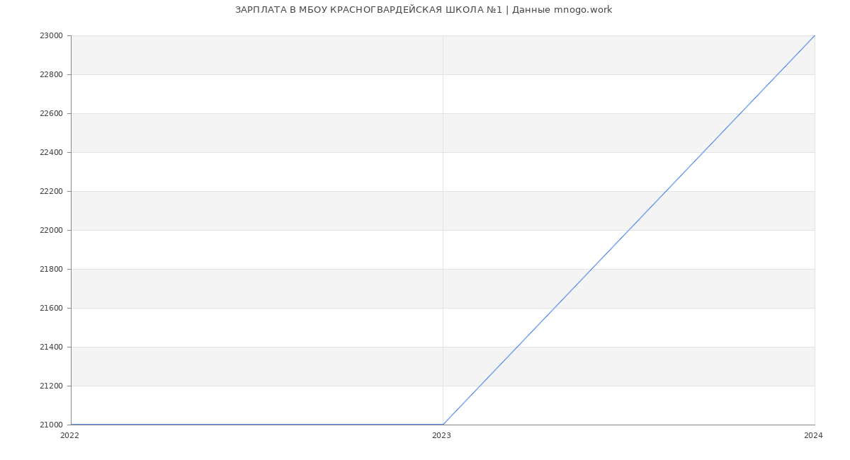 Статистика зарплат МБОУ КРАСНОГВАРДЕЙСКАЯ ШКОЛА №1