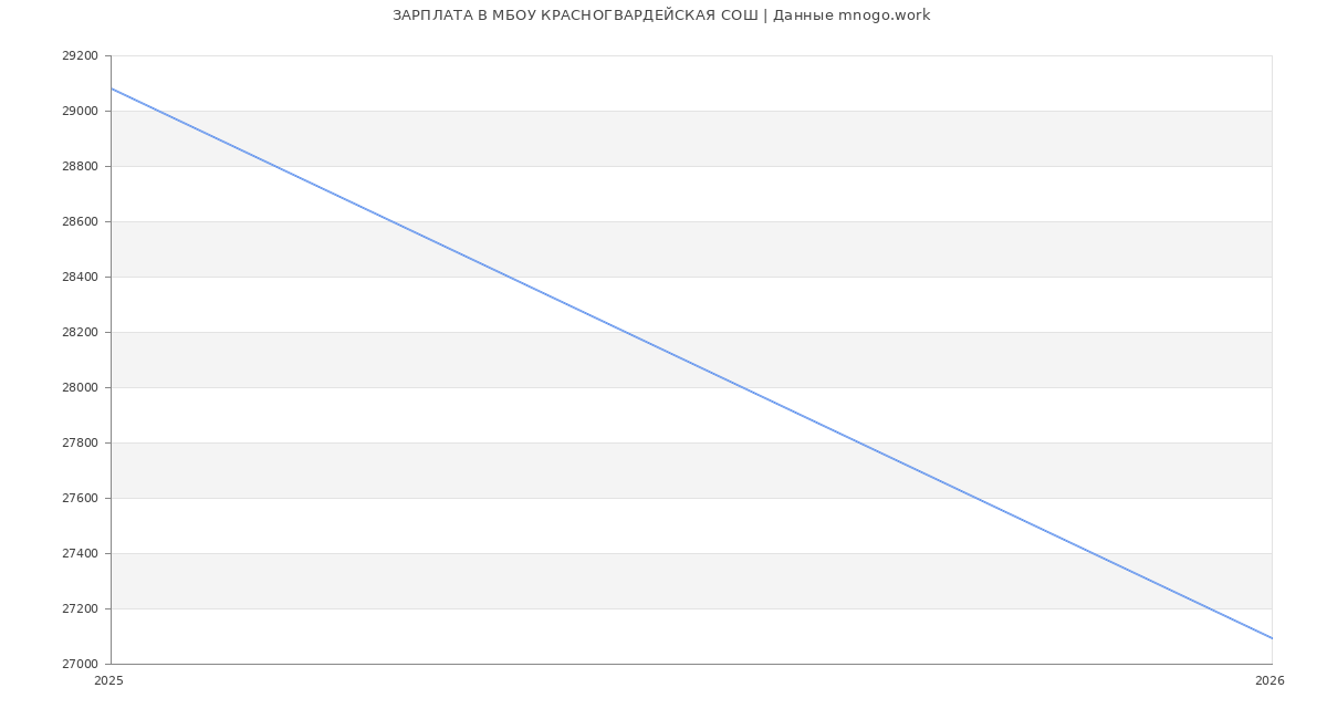 Статистика зарплат в МБОУ КРАСНОГВАРДЕЙСКАЯ СОШ