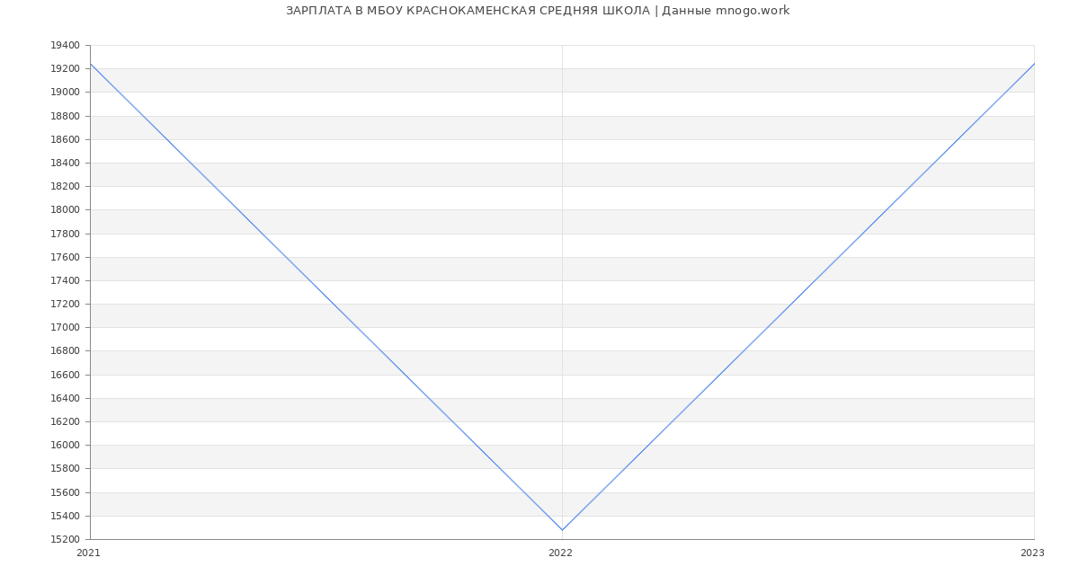 Статистика зарплат МБОУ КРАСНОКАМЕНСКАЯ СРЕДНЯЯ ШКОЛА