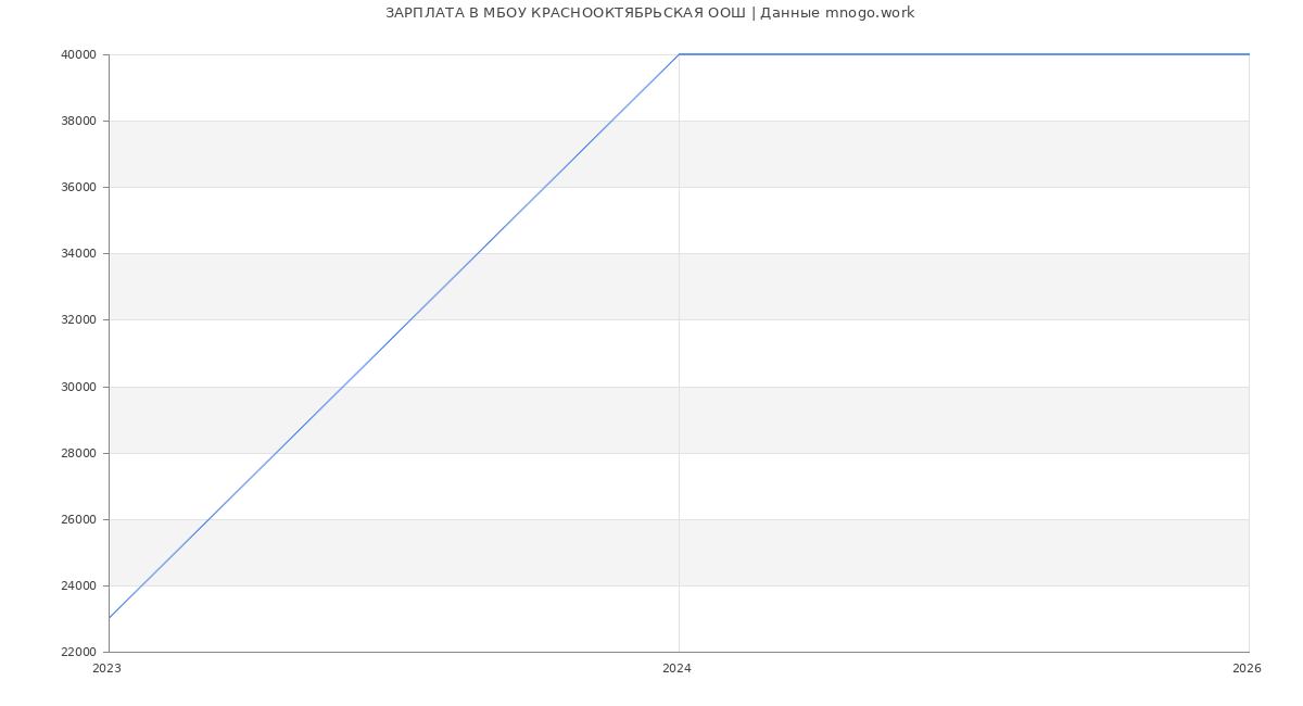 Статистика зарплат МБОУ КРАСНООКТЯБРЬСКАЯ ООШ