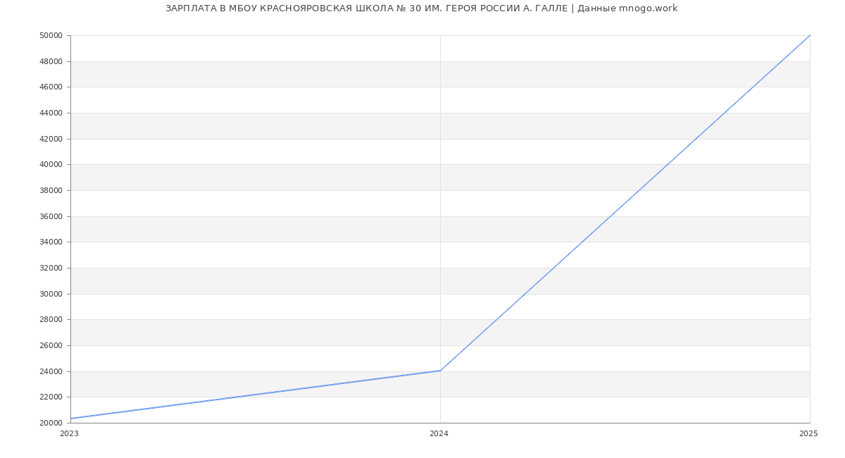 Статистика зарплат МБОУ КРАСНОЯРОВСКАЯ ШКОЛА № 30 ИМ. ГЕРОЯ РОССИИ А. ГАЛЛЕ