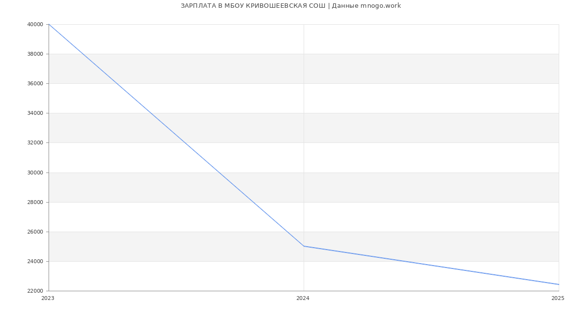 Статистика зарплат МБОУ КРИВОШЕЕВСКАЯ СОШ