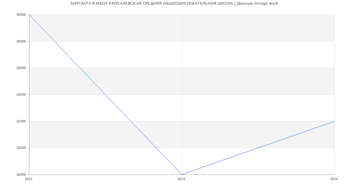 Статистика зарплат МБОУ КРОХАЛЕВСКАЯ СРЕДНЯЯ ОБЩЕОБРАЗОВАТЕЛЬНАЯ ШКОЛА