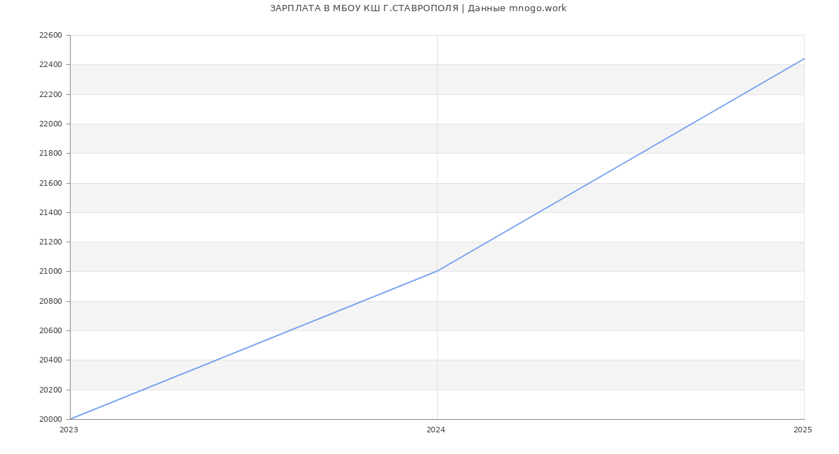 Статистика зарплат МБОУ КШ Г.СТАВРОПОЛЯ