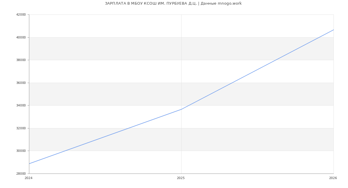 Статистика зарплат МБОУ КСОШ ИМ. ПУРБУЕВА Д.Ц.
