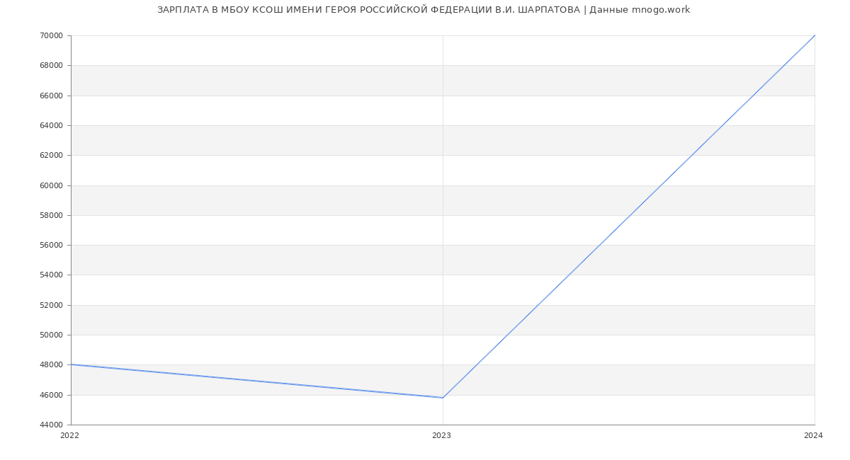 Статистика зарплат МБОУ КСОШ ИМЕНИ ГЕРОЯ РОССИЙСКОЙ ФЕДЕРАЦИИ В.И. ШАРПАТОВА