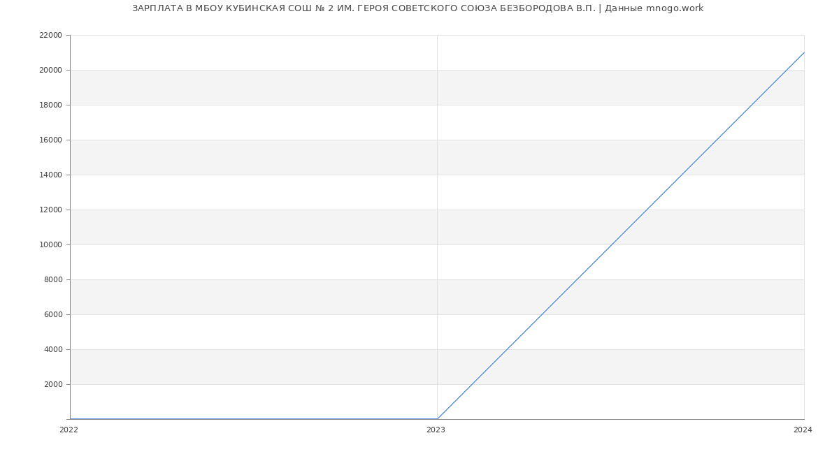 Статистика зарплат МБОУ КУБИНСКАЯ СОШ № 2 ИМ. ГЕРОЯ СОВЕТСКОГО СОЮЗА БЕЗБОРОДОВА В.П.