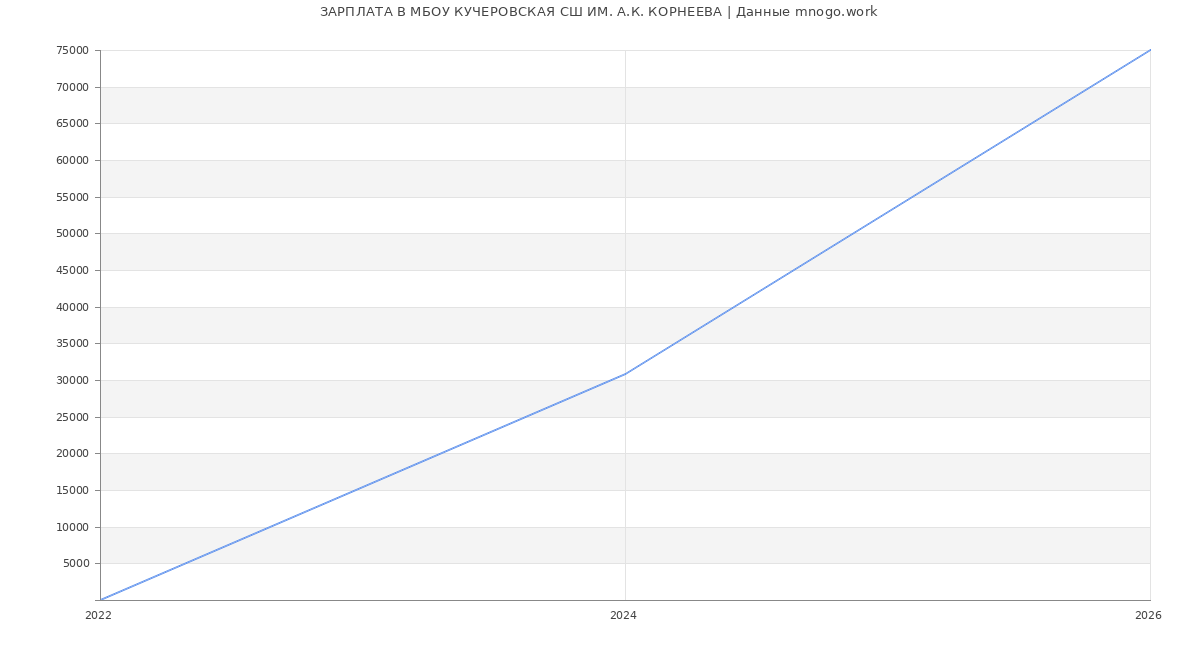 Статистика зарплат МБОУ КУЧЕРОВСКАЯ СШ ИМ. А.К. КОРНЕЕВА
