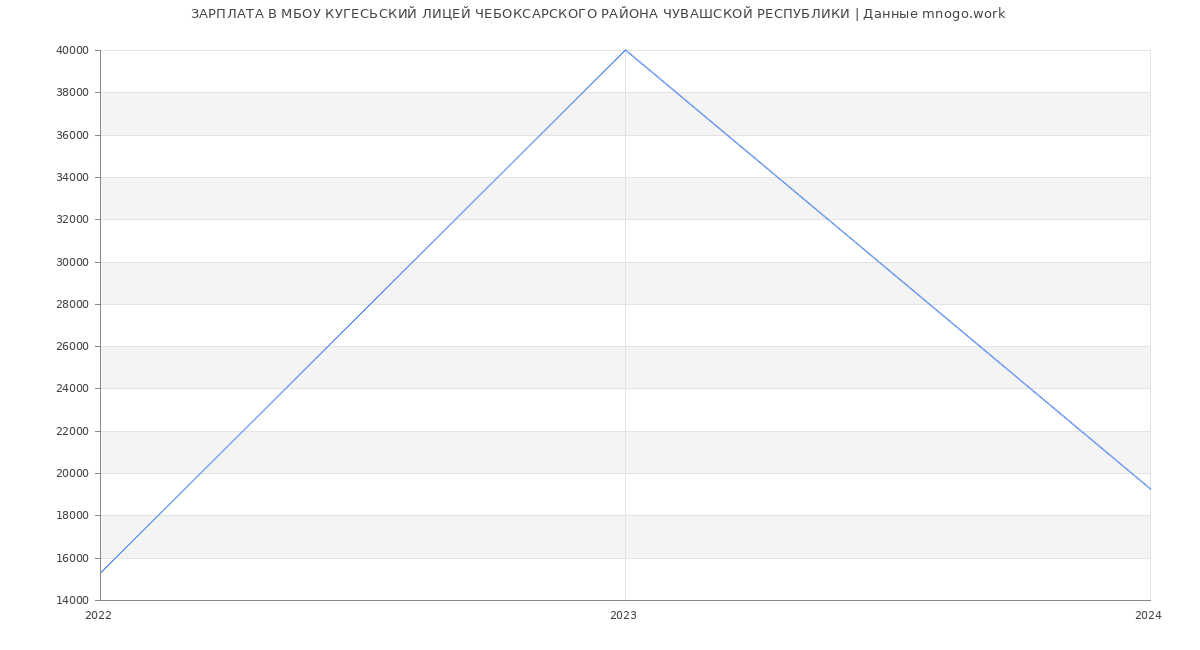 Статистика зарплат МБОУ КУГЕСЬСКИЙ ЛИЦЕЙ ЧЕБОКСАРСКОГО РАЙОНА ЧУВАШСКОЙ РЕСПУБЛИКИ