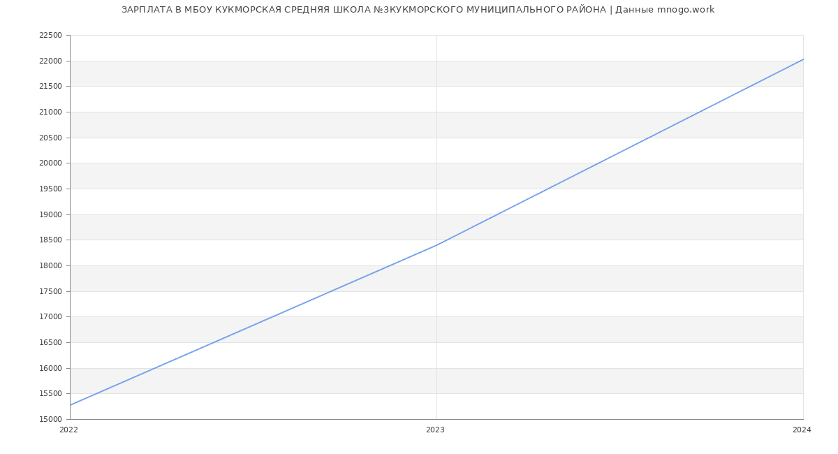 Статистика зарплат МБОУ КУКМОРСКАЯ СРЕДНЯЯ ШКОЛА №3КУКМОРСКОГО МУНИЦИПАЛЬНОГО РАЙОНА